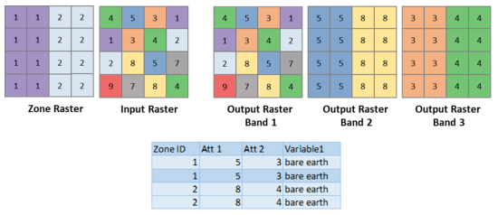 Zone raster, input raster, output band 1, output band 2, output band 3, and a zonal attributes table Zone raster, input raster, output band 1, output band 2, output band 3, and a zonal attributes table